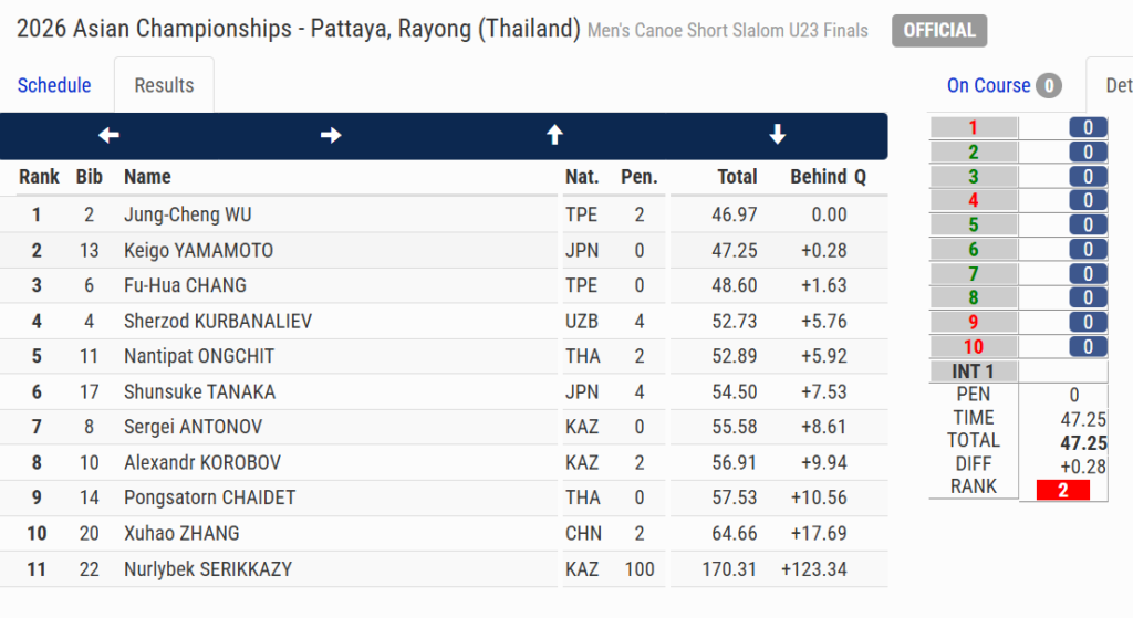山本圭悟選手　タイでの国際大会で準優勝3つの快挙！